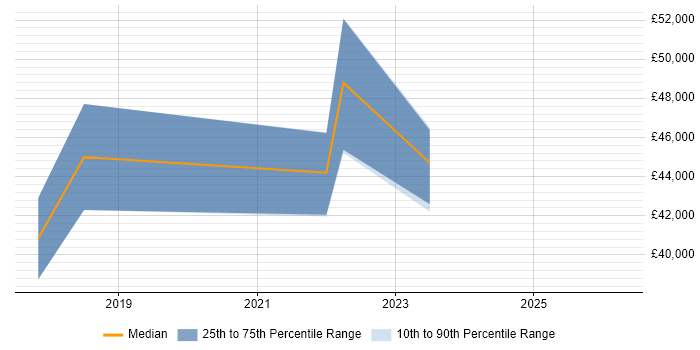 Salary distribution trend for jobs in Alderley Edge citing Continuous Improvement