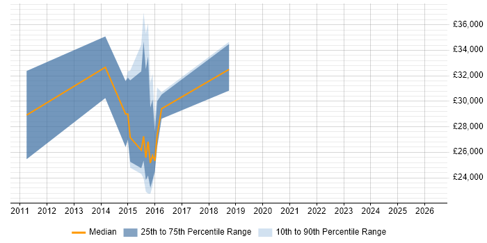 Salary distribution trend for jobs in Alderley Edge citing CRM