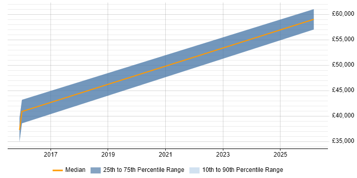 Salary distribution trend for jobs in Alderley Edge citing Customer Insight