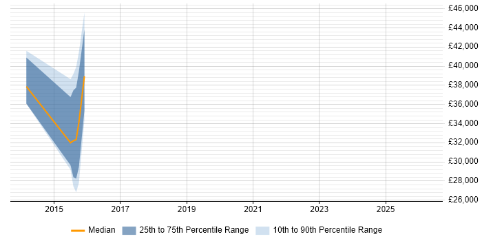 Salary distribution trend for jobs in Alderley Edge citing Dynamics CRM