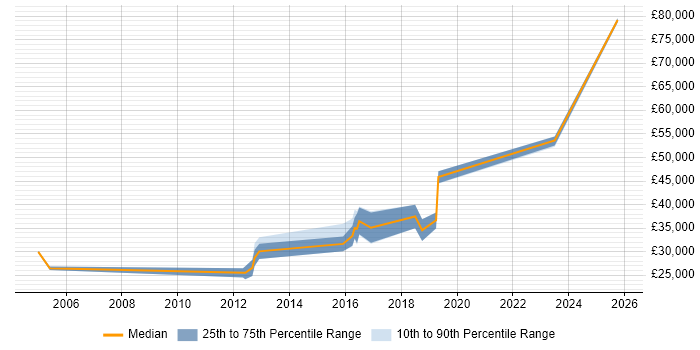 Salary distribution trend for jobs in Alderley Edge citing Finance