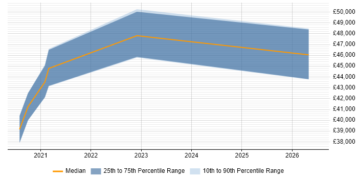 Salary distribution trend for jobs in Alderley Edge citing GCP