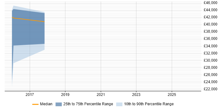 Salary distribution trend for jobs in Alderley Edge citing Influencing Skills