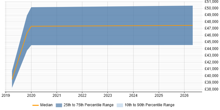Salary distribution trend for jobs in Alderley Edge citing Infrastructure as Code