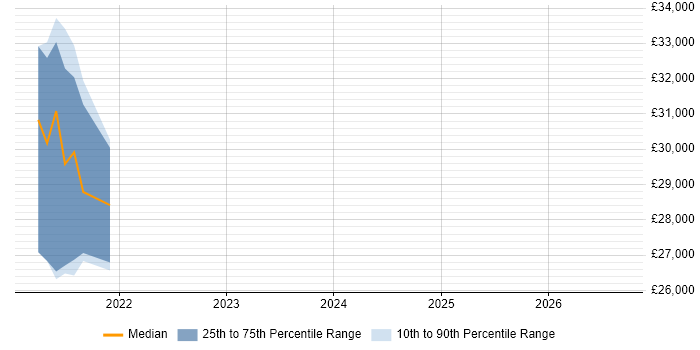 Salary distribution trend for IT Engineer job vacancies in Alderley Edge