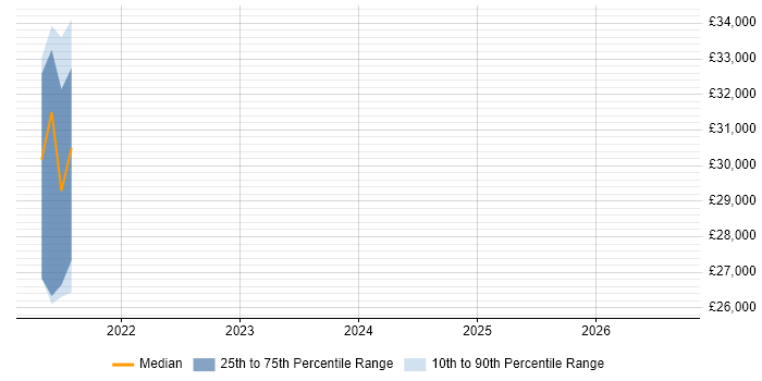 Salary distribution trend for IT Support Engineer job vacancies in Alderley Edge