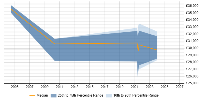 Salary distribution trend for IT Support job vacancies in Alderley Edge