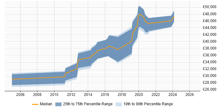 Salary distribution trend for jobs in Alderley Edge citing JavaScript
