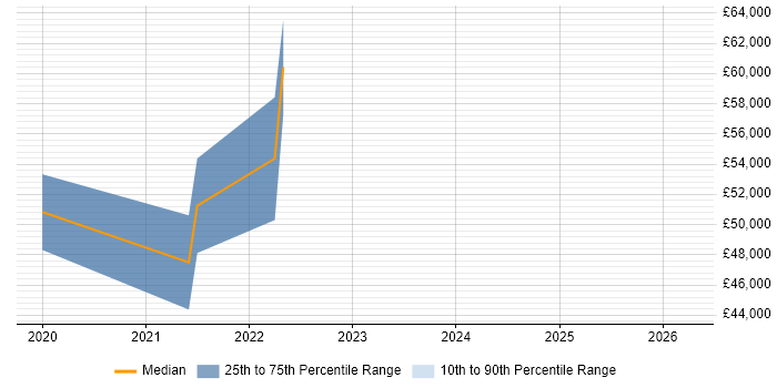 Salary distribution trend for jobs in Alderley Edge citing JIRA