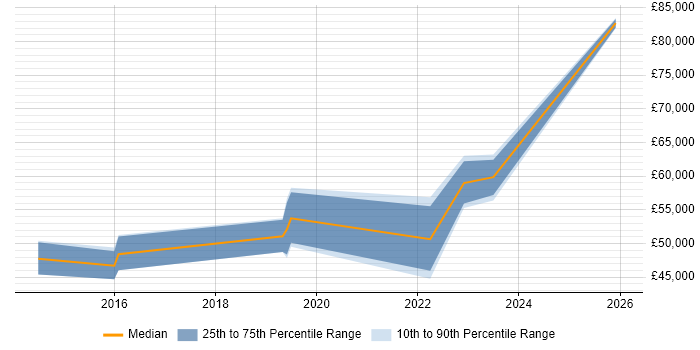 Salary distribution trend for Lead job vacancies in Alderley Edge