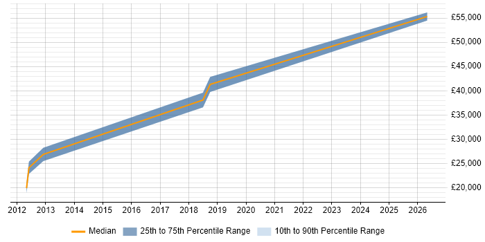 Salary distribution trend for jobs in Alderley Edge citing Legal