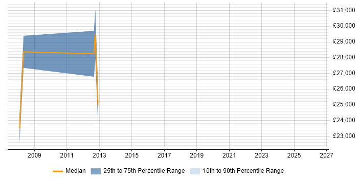Salary distribution trend for jobs in Alderley Edge citing Local Government