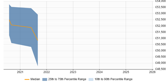 Salary distribution trend for jobs in Alderley Edge citing Machine Learning