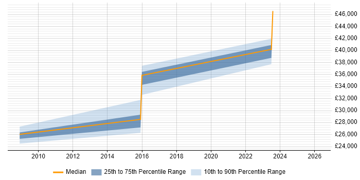 Salary distribution trend for jobs in Alderley Edge citing Management Information System