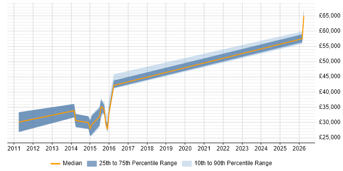 Salary distribution trend for jobs in Alderley Edge citing Marketing