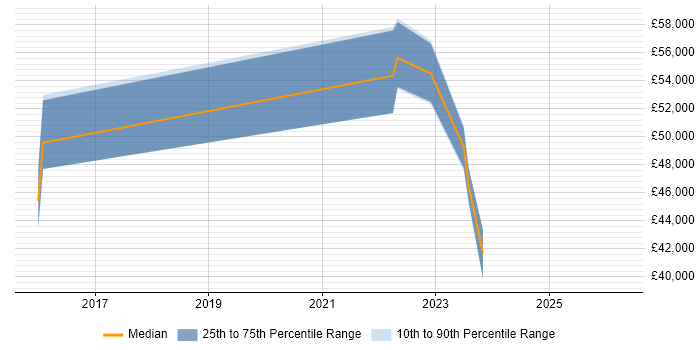 Salary distribution trend for jobs in Alderley Edge citing Mentoring