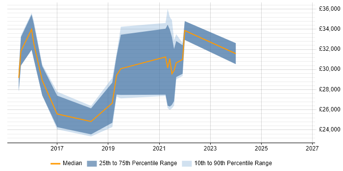 Salary distribution trend for jobs in Alderley Edge citing Microsoft 365