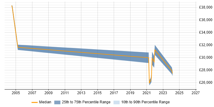 Salary distribution trend for jobs in Alderley Edge citing Microsoft Exchange