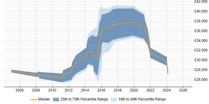 Salary distribution trend for jobs in Alderley Edge citing Microsoft