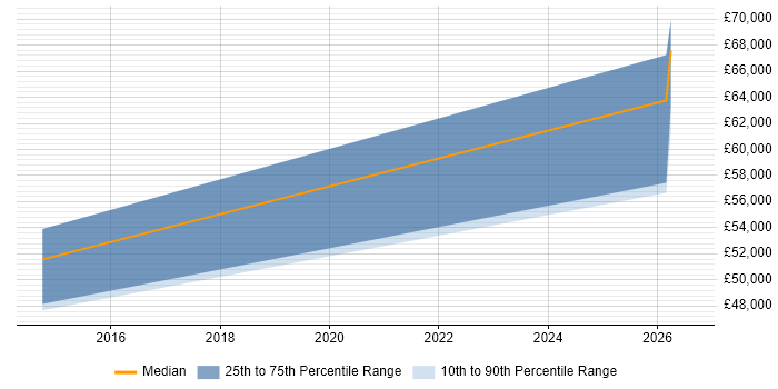 Salary distribution trend for jobs in Alderley Edge citing Middleware
