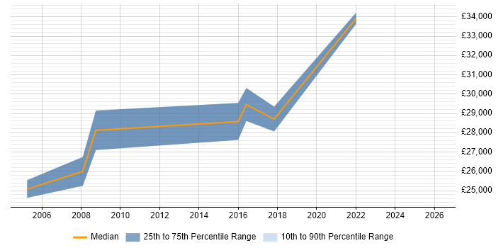 Salary distribution trend for jobs in Alderley Edge citing Microsoft Office