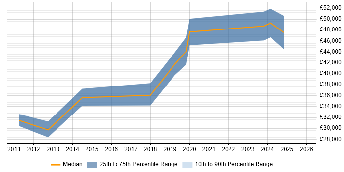 Salary distribution trend for jobs in Alderley Edge citing MySQL
