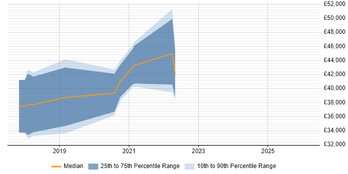 Salary distribution trend for jobs in Alderley Edge citing Node.js