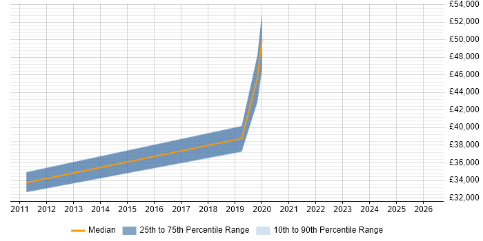 Salary distribution trend for jobs in Alderley Edge citing Open Source