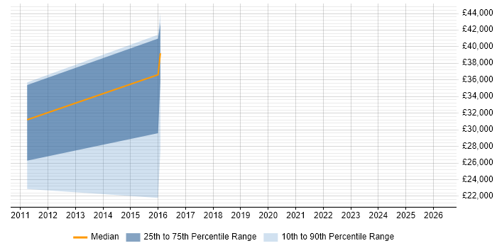 Salary distribution trend for jobs in Alderley Edge citing Organisational Skills