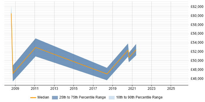 Salary distribution trend for jobs in Alderley Edge citing Pharmaceutical