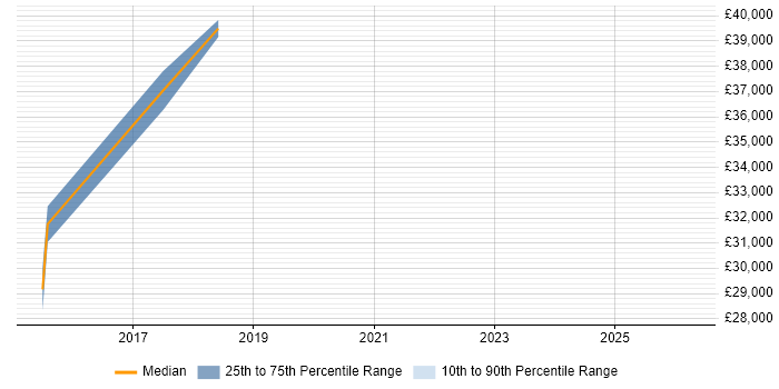 Salary distribution trend for jobs in Alderley Edge citing Power BI