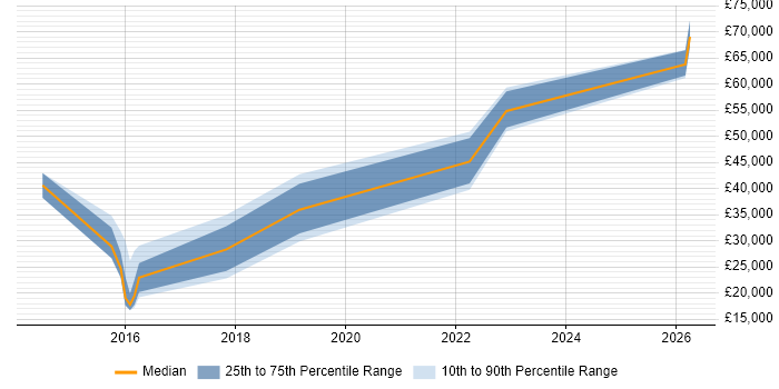Salary distribution trend for jobs in Alderley Edge citing Problem-Solving