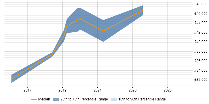 Salary distribution trend for jobs in Alderley Edge citing Project Delivery