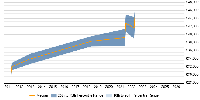 Salary distribution trend for jobs in Alderley Edge citing QA