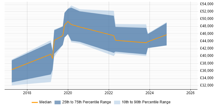 Salary distribution trend for jobs in Alderley Edge citing React