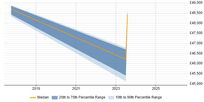 Salary distribution trend for jobs in Alderley Edge citing Retail
