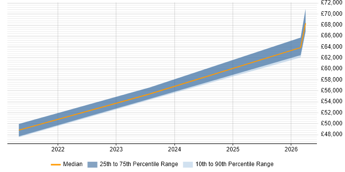 Salary distribution trend for jobs in Alderley Edge citing Roadmaps