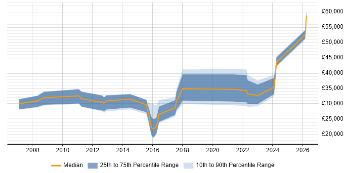 Salary distribution trend for jobs in Alderley Edge citing Social Skills