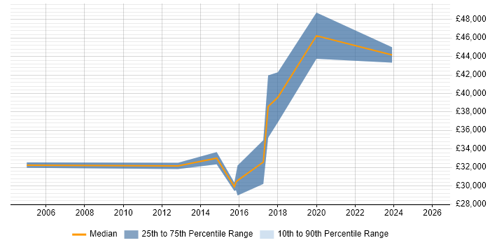 Salary distribution trend for Software Developer job vacancies in Alderley Edge