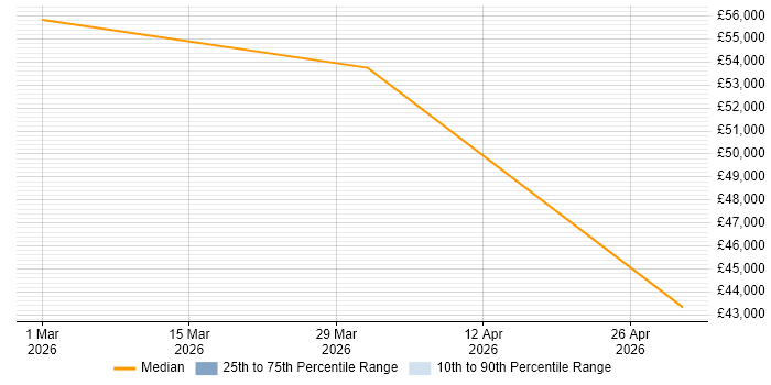 Salary distribution trend for jobs in Alderley Edge citing Software Distribution