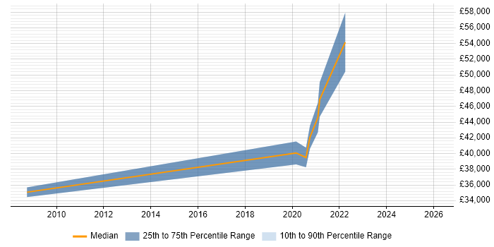 Salary distribution trend for Software Engineer job vacancies in Alderley Edge