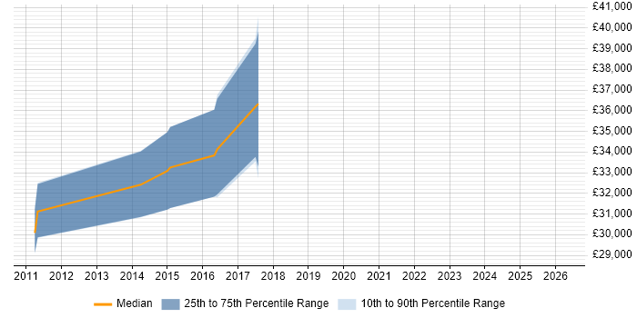 Salary distribution trend for jobs in Alderley Edge citing SQL Server Reporting Services