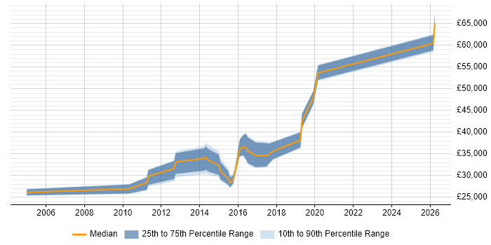 Salary distribution trend for jobs in Alderley Edge citing SQL