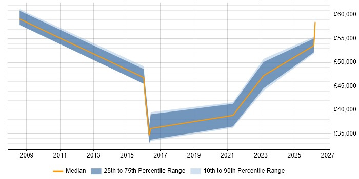 Salary distribution trend for jobs in Alderley Edge citing Stakeholder Management