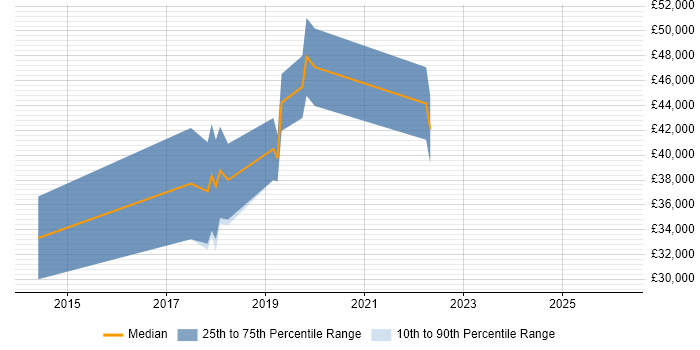 Salary distribution trend for jobs in Alderley Edge citing TDD