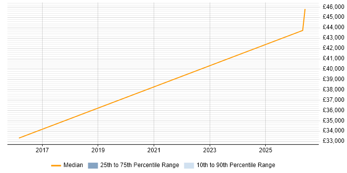Salary distribution trend for Technical Support Engineer job vacancies in Alderley Edge