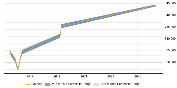Salary distribution trend for Technical Support job vacancies in Alderley Edge