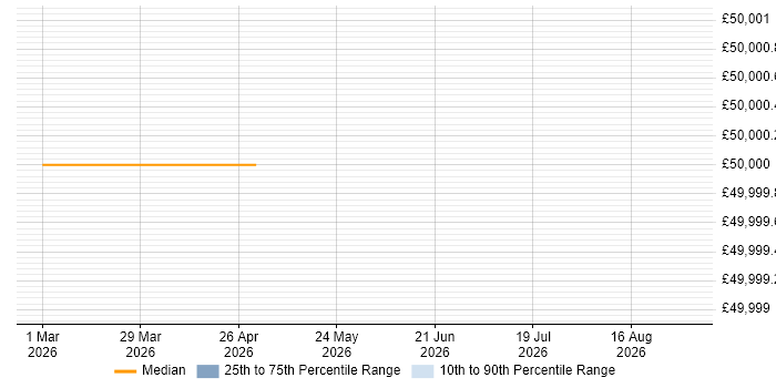 Salary distribution trend for jobs in Alderley Edge citing Technology Strategy