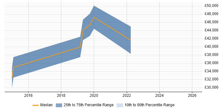 Salary distribution trend for jobs in Alderley Edge citing Test Automation