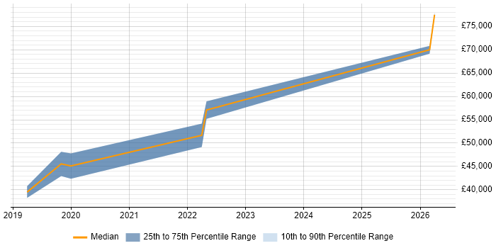 Salary distribution trend for jobs in Alderley Edge citing TypeScript